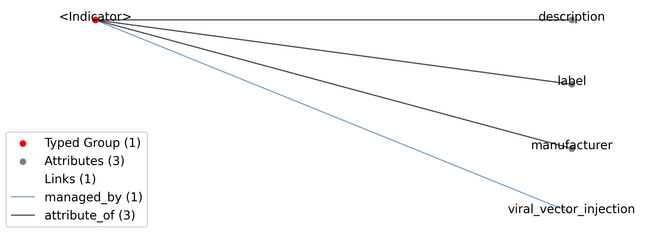 Indicator